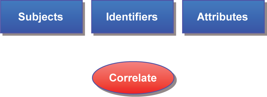 Subjects, Identifiers, Attributes, Correlate